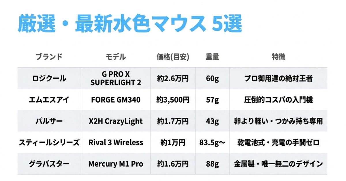 ロジクール、エムエスアイ、パルサー、スティールシリーズ、グラバスターの厳選された最新水色ゲーミングマウス5機種の価格、重量、特徴を比較した一覧表。