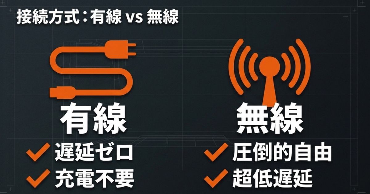 有線(遅延ゼロ・充電不要)と無線(圧倒的自由・超低遅延)の接続方式の違いを比較したスライド
