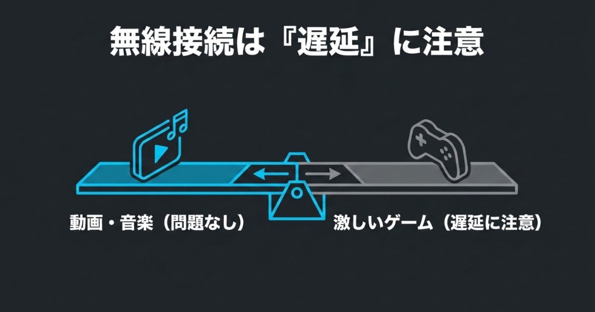 「無線接続は『遅延』に注意」として、動画・音楽（問題なし）と激しいゲーム（遅延に注意） を天秤にかけたシーソーの図解。
