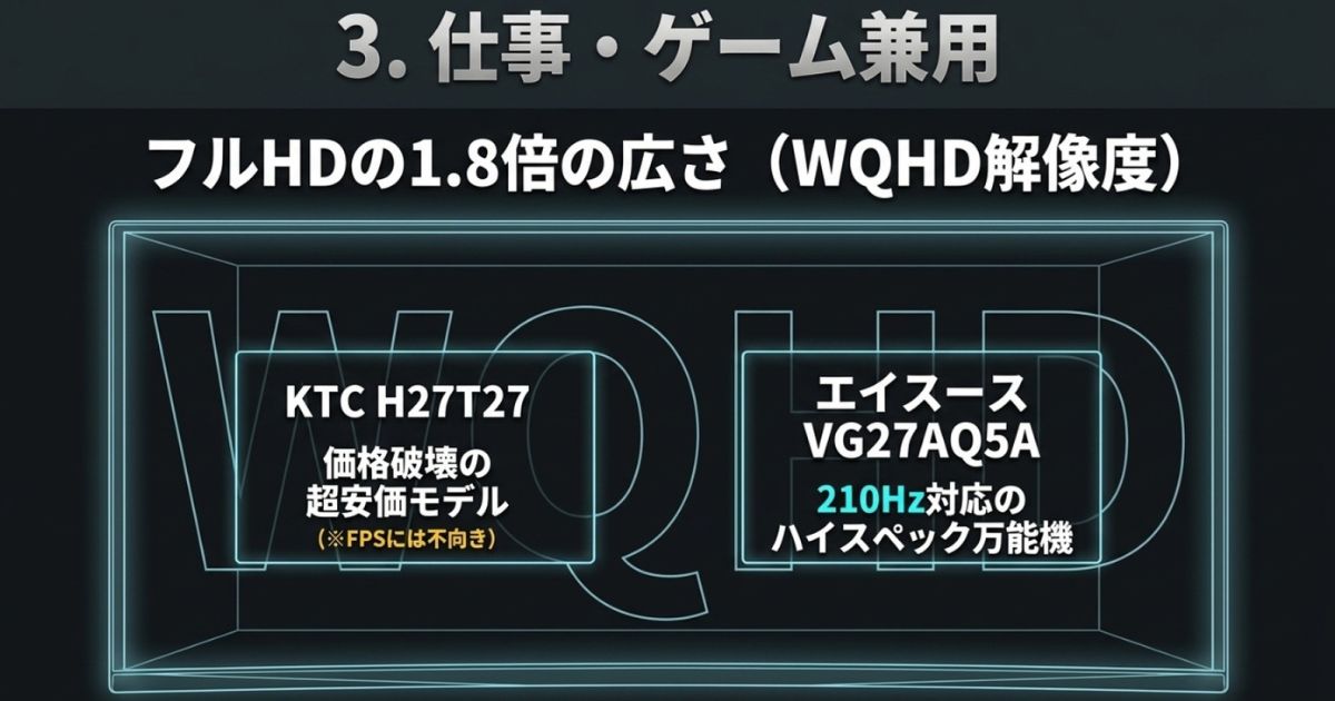 仕事とゲーム兼用としてWQHD解像度を持つKTC H27T27とASUS VG27AQ5Aを紹介するスライド