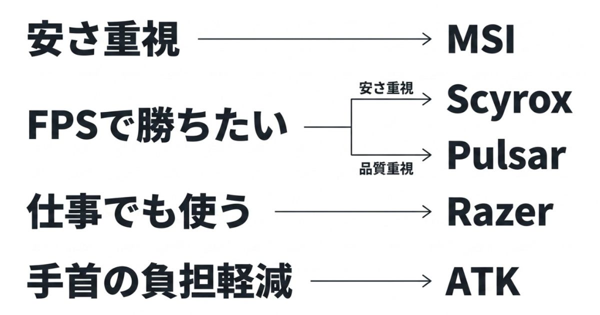 予算やプレイスタイル、目的に合わせたおすすめゲーミングマウス5機種の選び方フローチャート