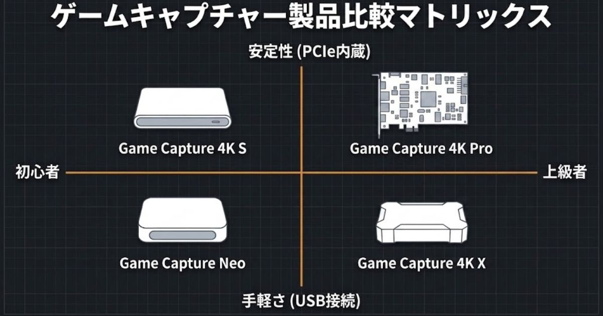 Elgatoのキャプチャーボード製品群を初心者・上級者、手軽さ・安定性で比較したマトリックス図