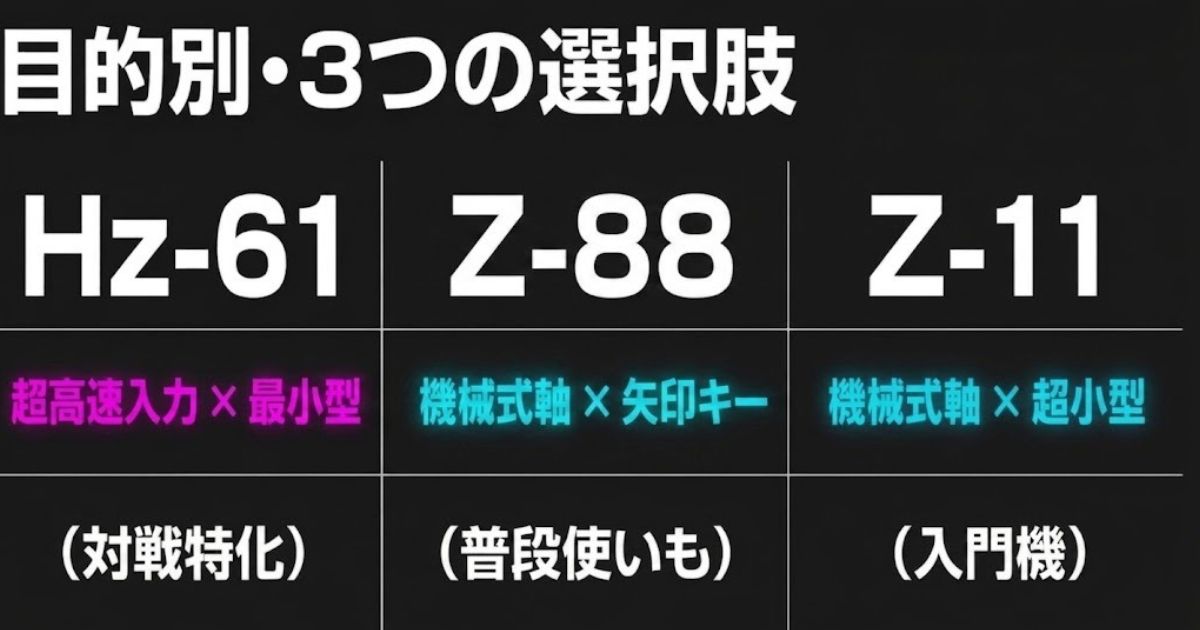 対戦特化のHz-61、普段使いもできるz-88、入門機Z-11の3つの選択肢を示す図