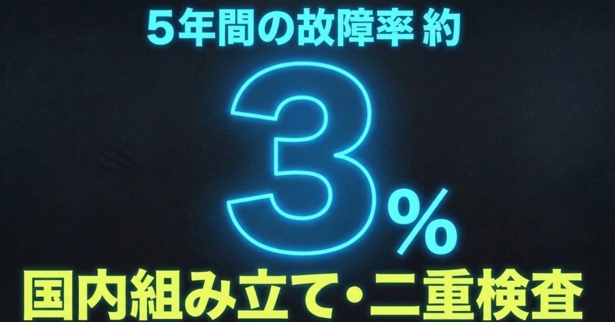5年間の故障率が約3%であることと、国内組み立て・二重検査の品質を示すスライド
