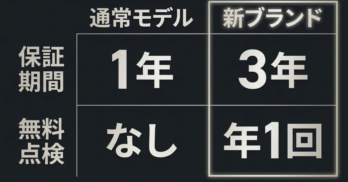 保証期間が1年から3年へ、無料点検がなしから年1回へと向上したサポート内容の比較スライド