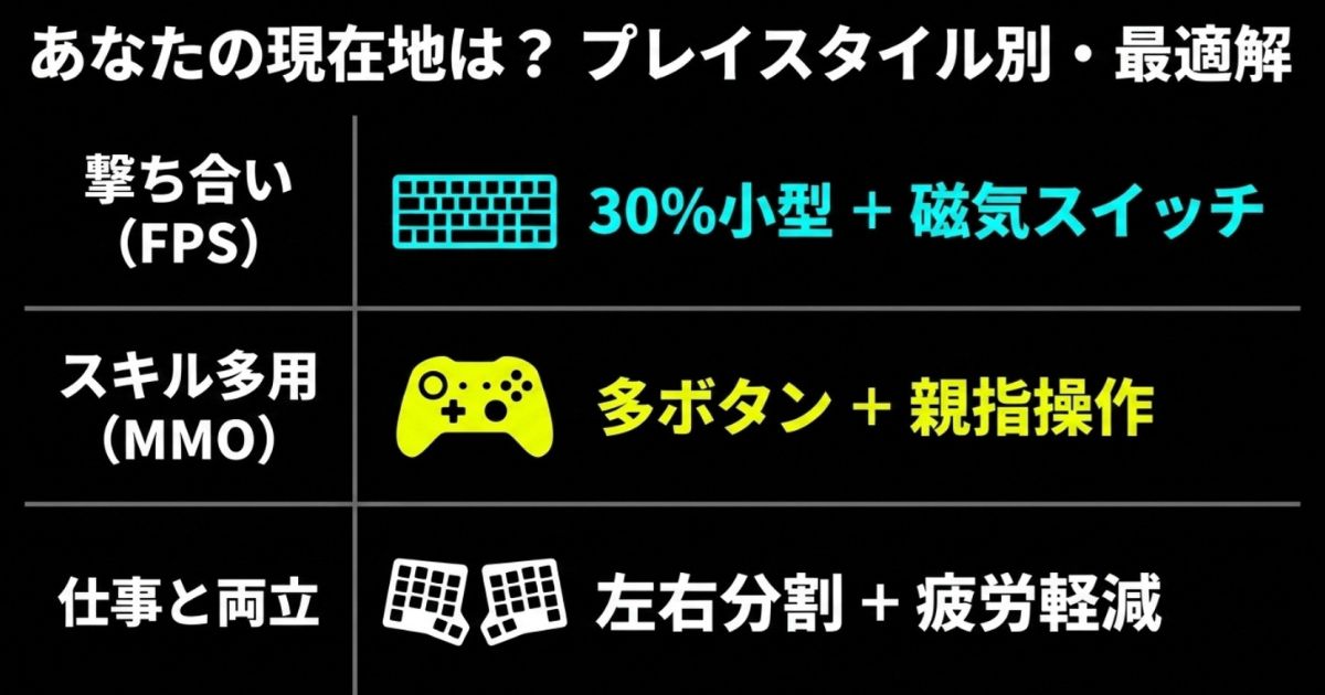 撃ち合い(FPS)、スキル多用(MMO)、仕事と両立など、プレイスタイル別の最適解フローチャート