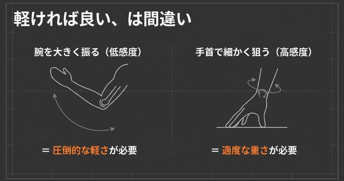 腕の振り方や感度に応じたゲーミングマウスの適切な重量選び
