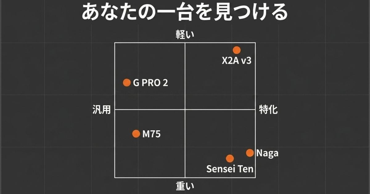 重さや汎用・特化型で分類したおすすめ左利きゲーミングマウスのポジショニングマップ