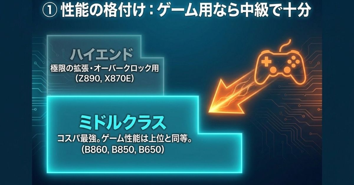 マザーボードにおけるハイエンドとミドルクラスのチップセット性能比較