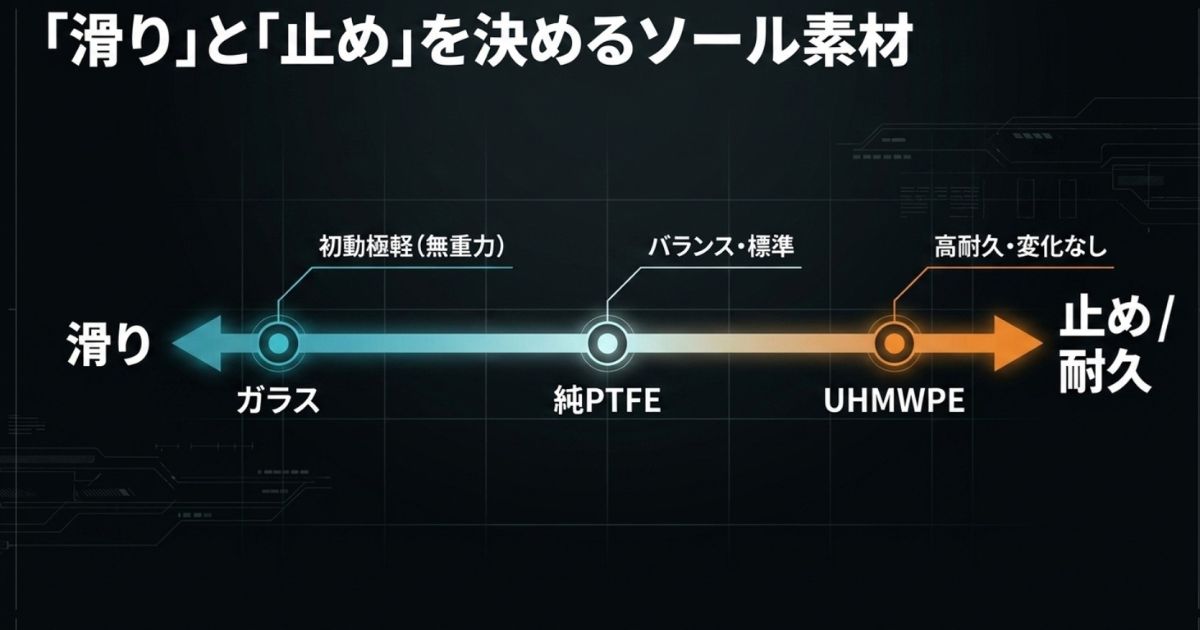 ガラス・純PTFE・UHMWPEソールの滑りやすさと止め・耐久性のポジショニングマップ