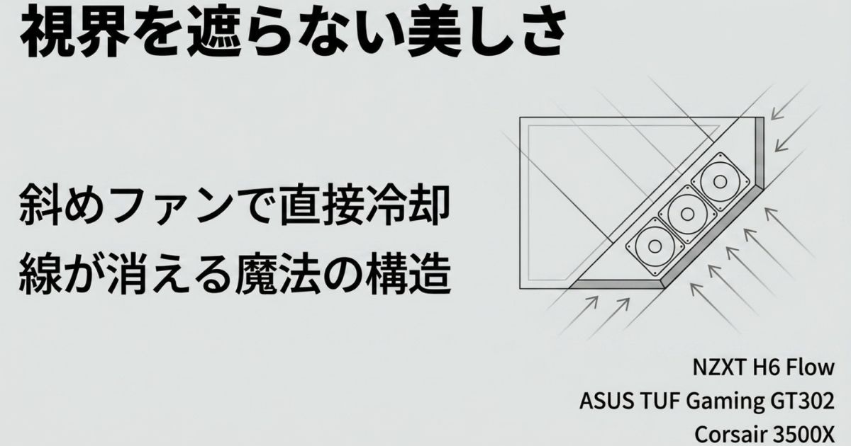 斜めファンで直接冷却しつつ、線が消える魔法の構造で視界を遮らない美しさを実現したNZXT H6 Flowなどの特徴図