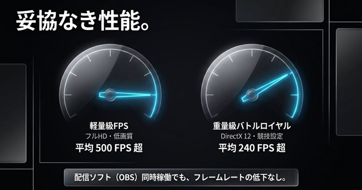妥協なき性能。軽量級FPSで平均500FPS超、配信ソフト同時稼働でもフレームレート低下なし