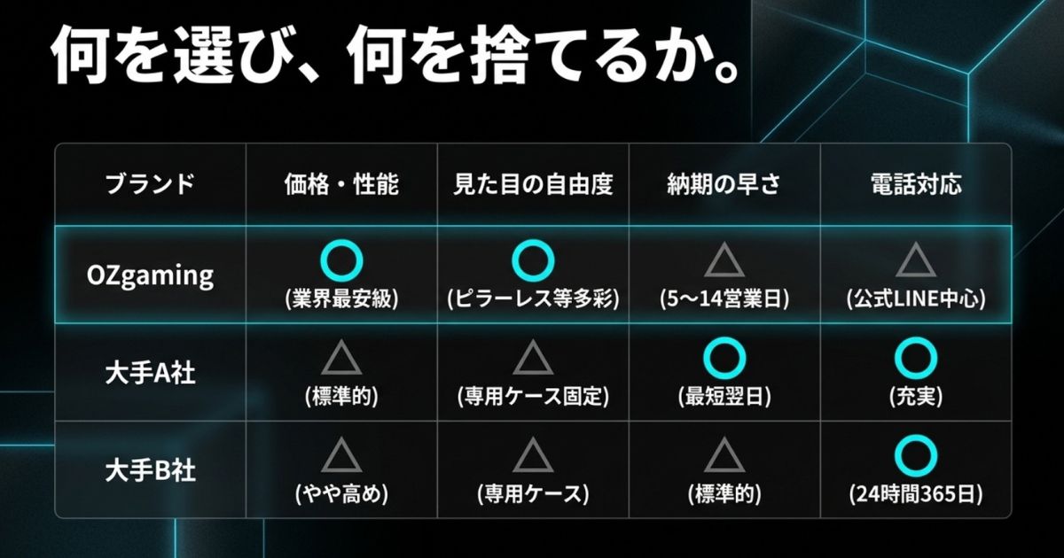 何を選び何を捨てるか。OZgamingと大手BTOメーカーの価格・性能・サポート比較表