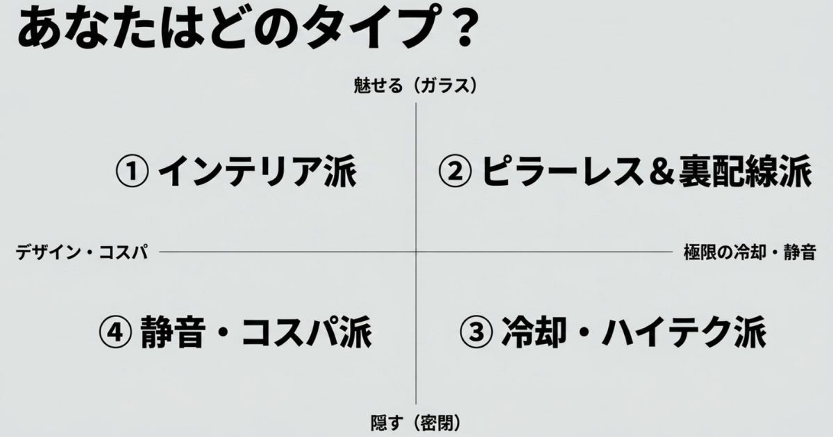 ユーザーの好みをインテリア派、ピラーレス＆裏配線派、静音・コスパ派、冷却・ハイテク派の4つに分類した図