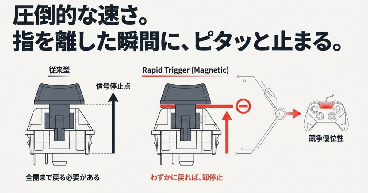 指を離した瞬間にピタッと止まる、磁気スイッチを用いたラピッドトリガーの仕組みを示す図