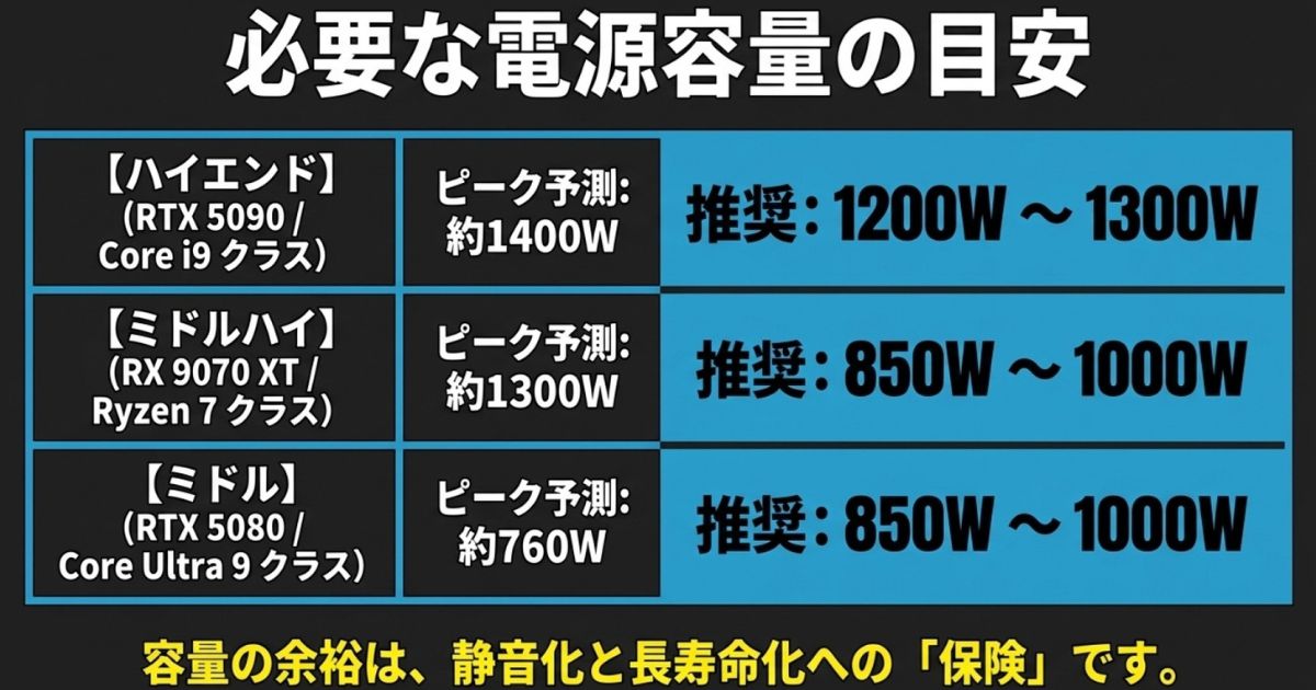 RTX5090クラスで推奨1200W〜1300W、RX9070XTクラスやRTX5080クラスで推奨850W〜1000Wなど、ピーク予測に基づいた必要な電源容量の目安表