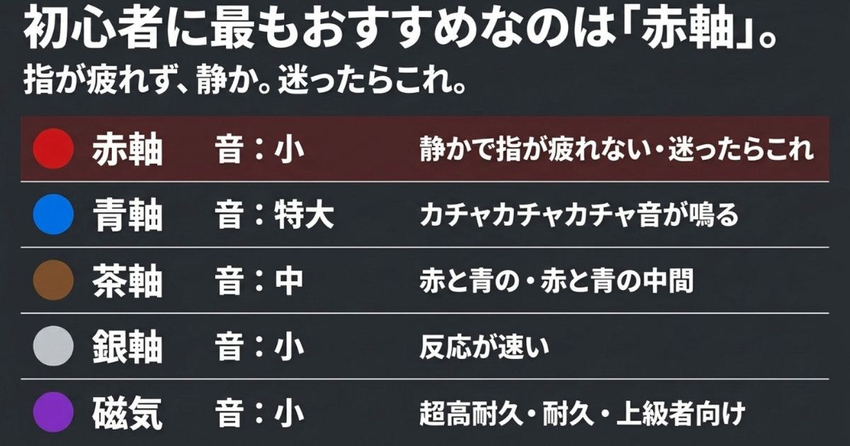 赤軸、青軸、茶軸などのキースイッチごとの特徴と初心者への赤軸のおすすめ理由