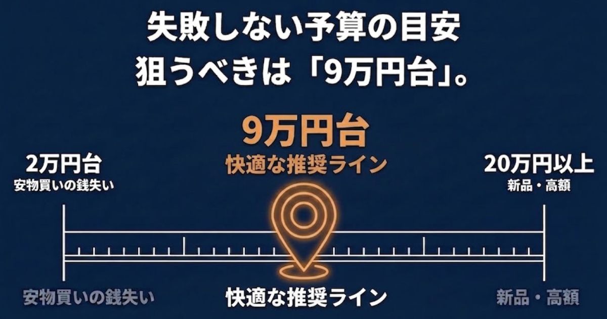 中古ゲーミングPCで快適な推奨ラインが9万円台であり、激安品はリスクが高いことを示す図