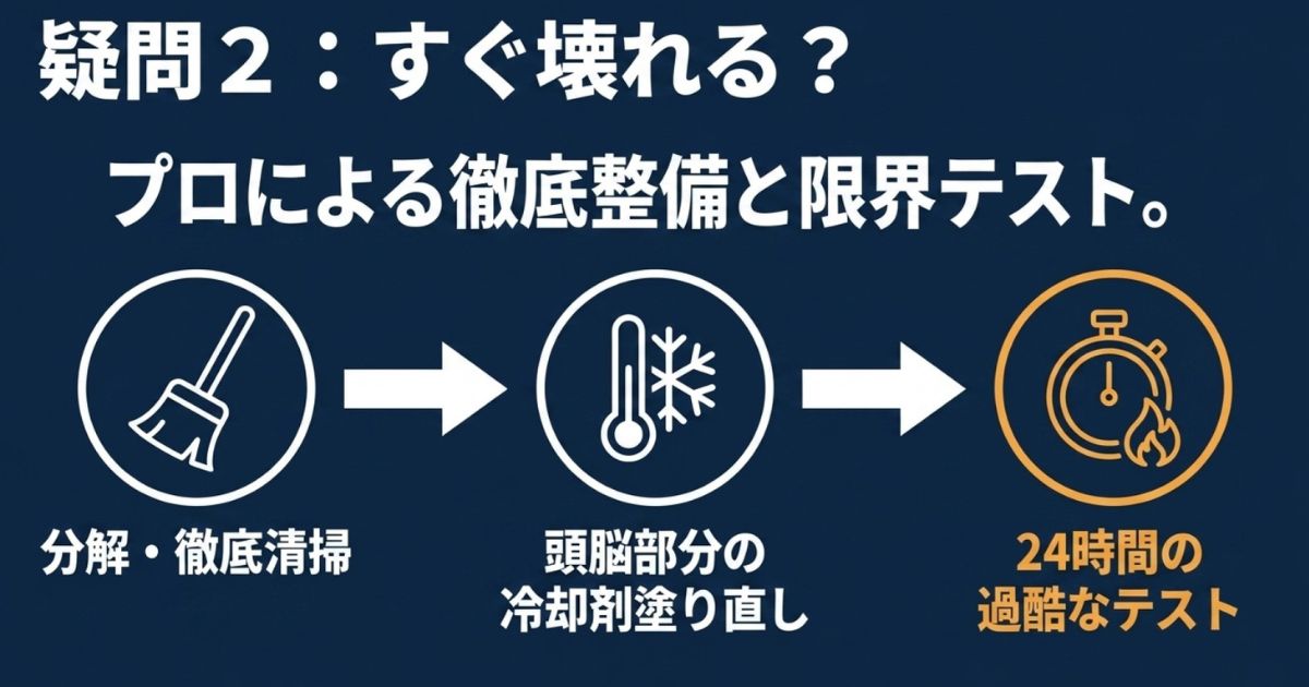 分解清掃、CPUグリス塗り直し、24時間テストなどGP-ZEROが実施する徹底した品質管理