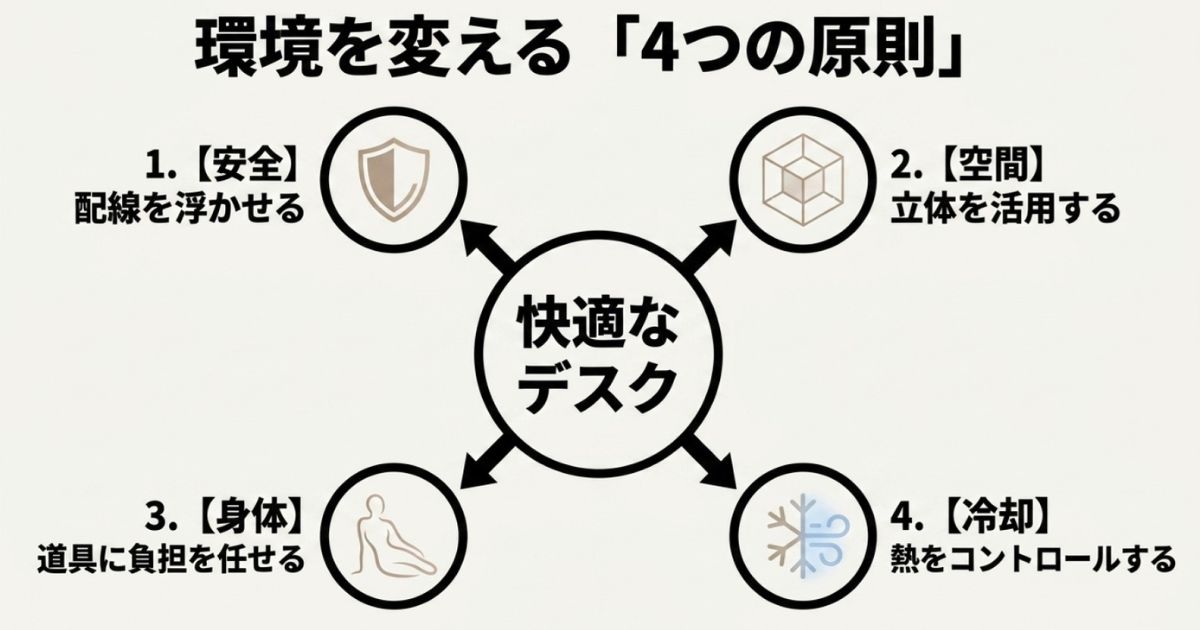 安全、空間、身体、冷却という、快適なデスク環境に変える4つの原則