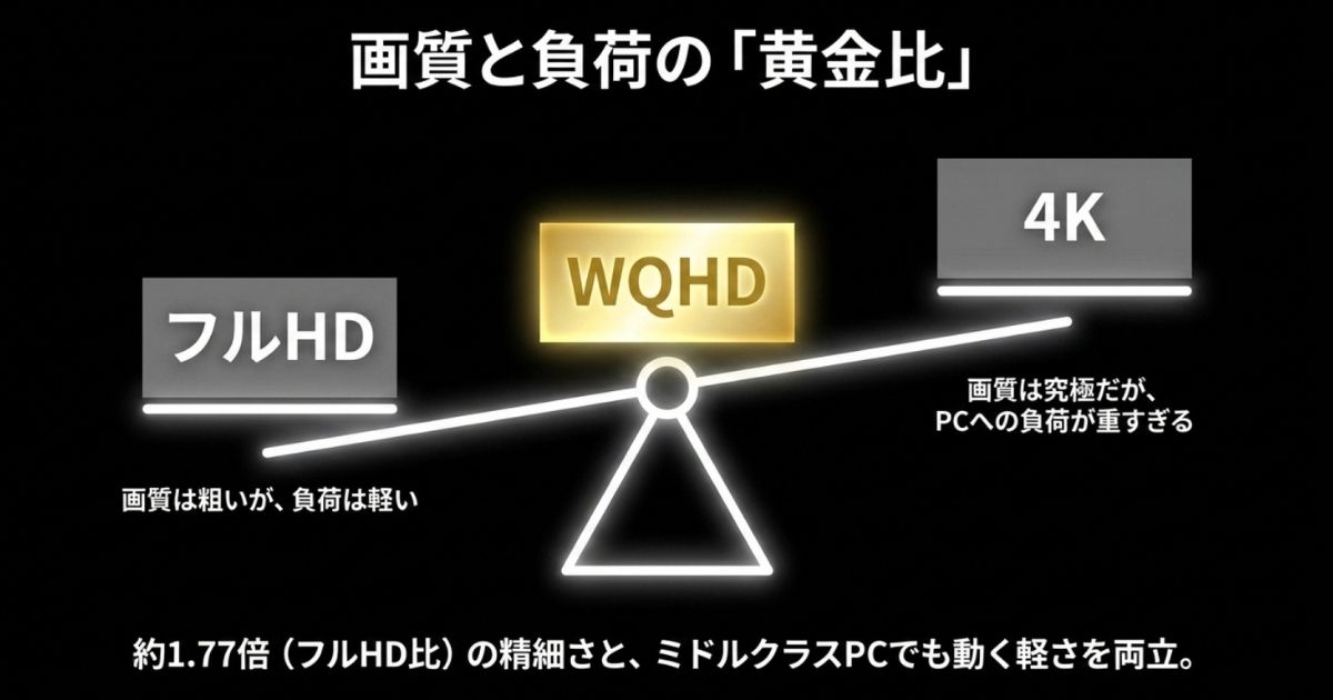 フルHDと4Kと比較した際の、WQHDモニターの画質とPC負荷の黄金比を図解