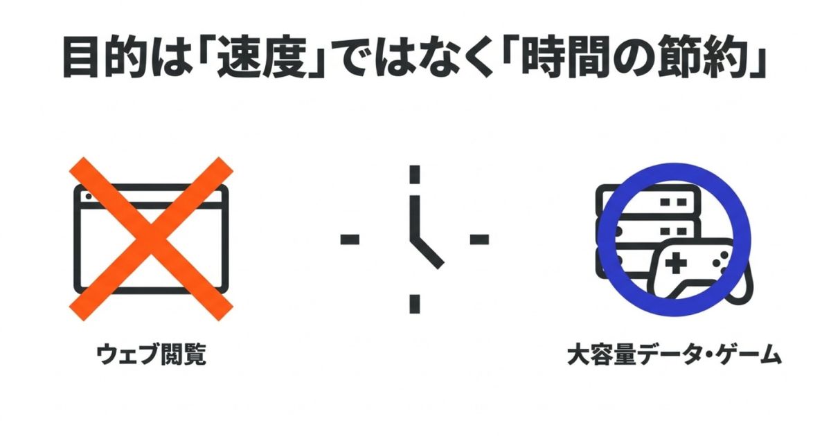 ウェブ閲覧ではなく大容量データやゲームにおける時間節約が目的であることを示す図解