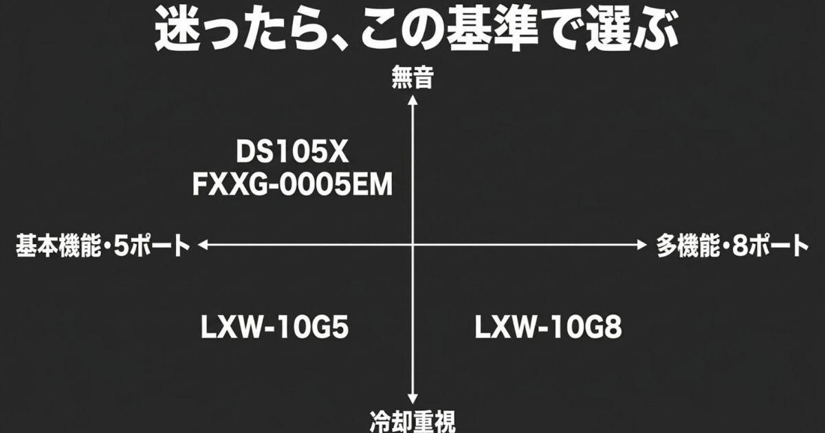 無音、冷却重視、基本機能、多機能などの基準から4機種を選ぶフロー図