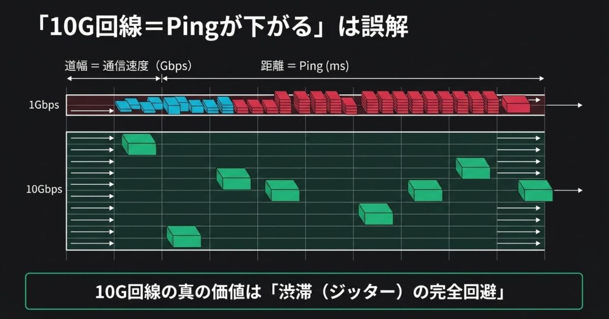 通信速度とPing値の違いを図解した10G回線の真の価値