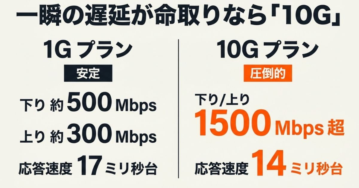 1Gプランと10Gプランの通信速度と応答速度（14ミリ秒台）の比較