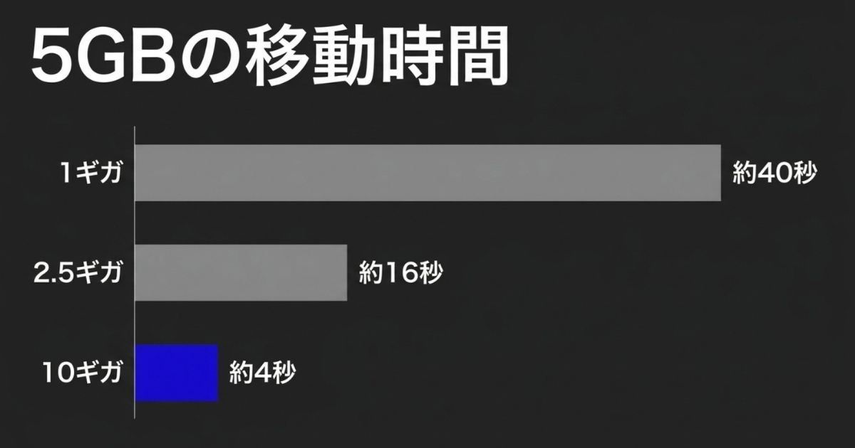 5GBの移動時間が1ギガで約40秒、2.5ギガで約16秒、10ギガで約4秒となる比較表