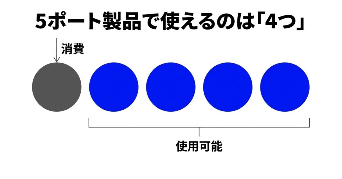5ポート製品のうち1つを消費し、実質使えるのは4ポートであることを示す図