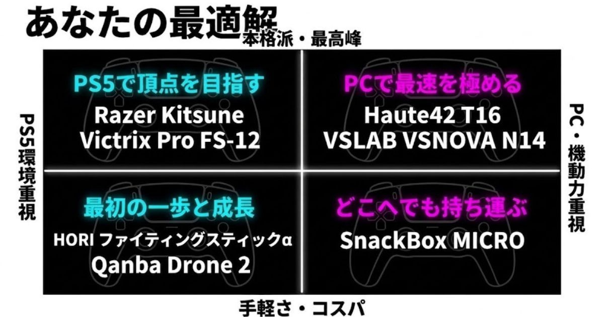 あなたの最適解:PC・機動力重視かPS5環境重視か、最高峰か手軽さかで選ぶ4つの方向性