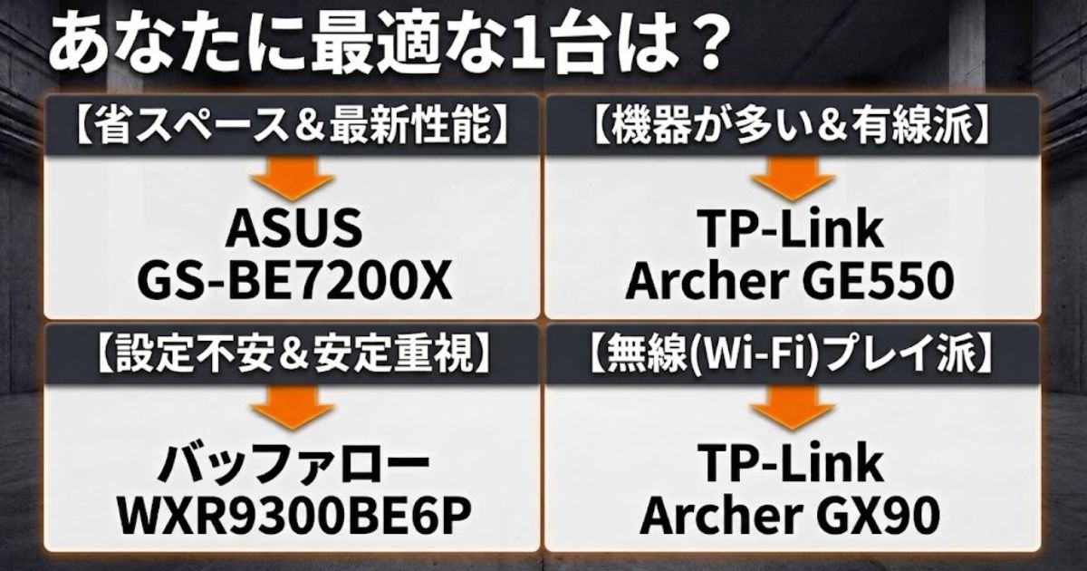 用途別・環境別のあなたに最適なゲーミングWi-Fiルーター