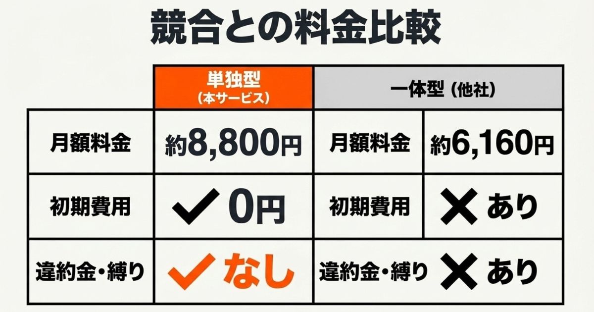 ゲーミングプラス（単独型）と他社（一体型）の月額料金、初期費用、違約金の比較