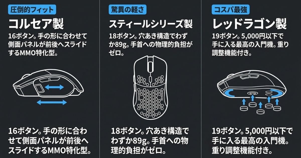 圧倒的フィットのコルセア製、驚異の軽さのスティールシリーズ製、コスパ最強のレッドラゴン製マウス。