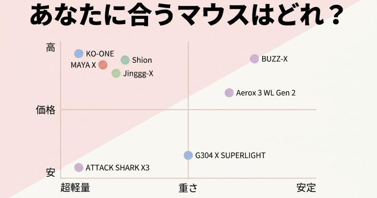 おすすめゲーミングマウス8製品の価格(高低)と重量(超軽量・安定)のポジショニングマップ