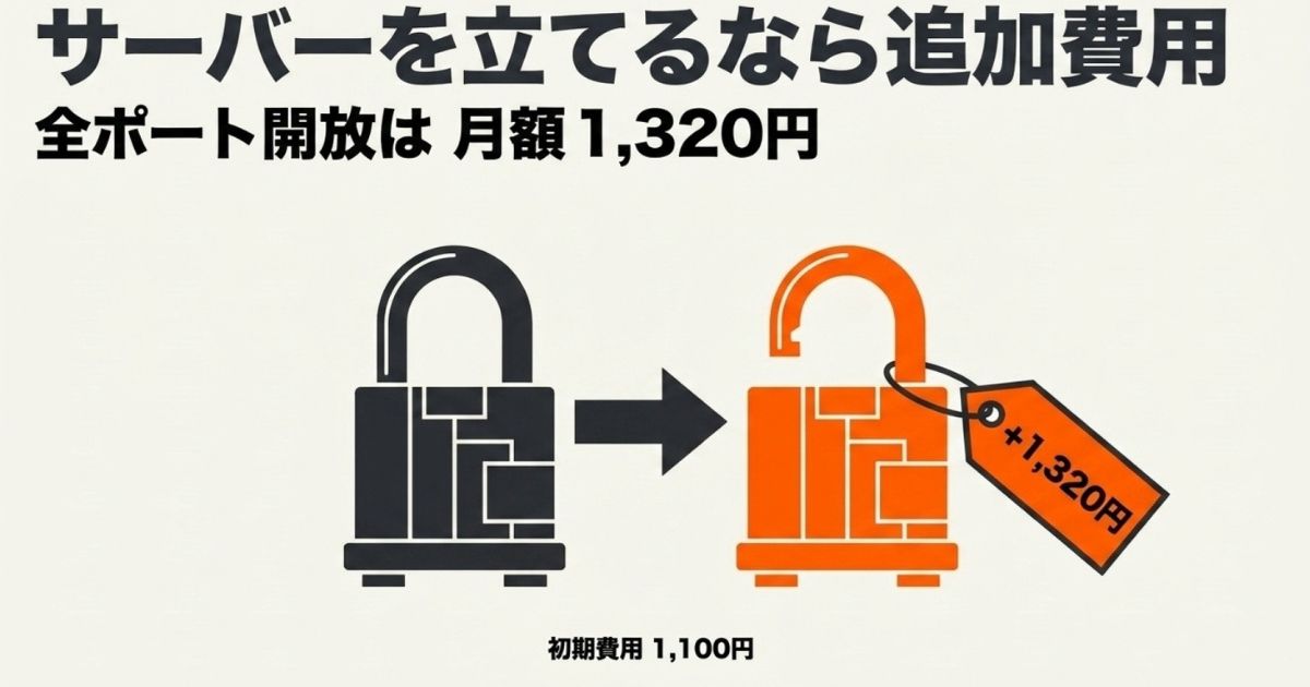 全ポート開放に必要なグローバルIPオプションの月額料金1,320円と初期費用