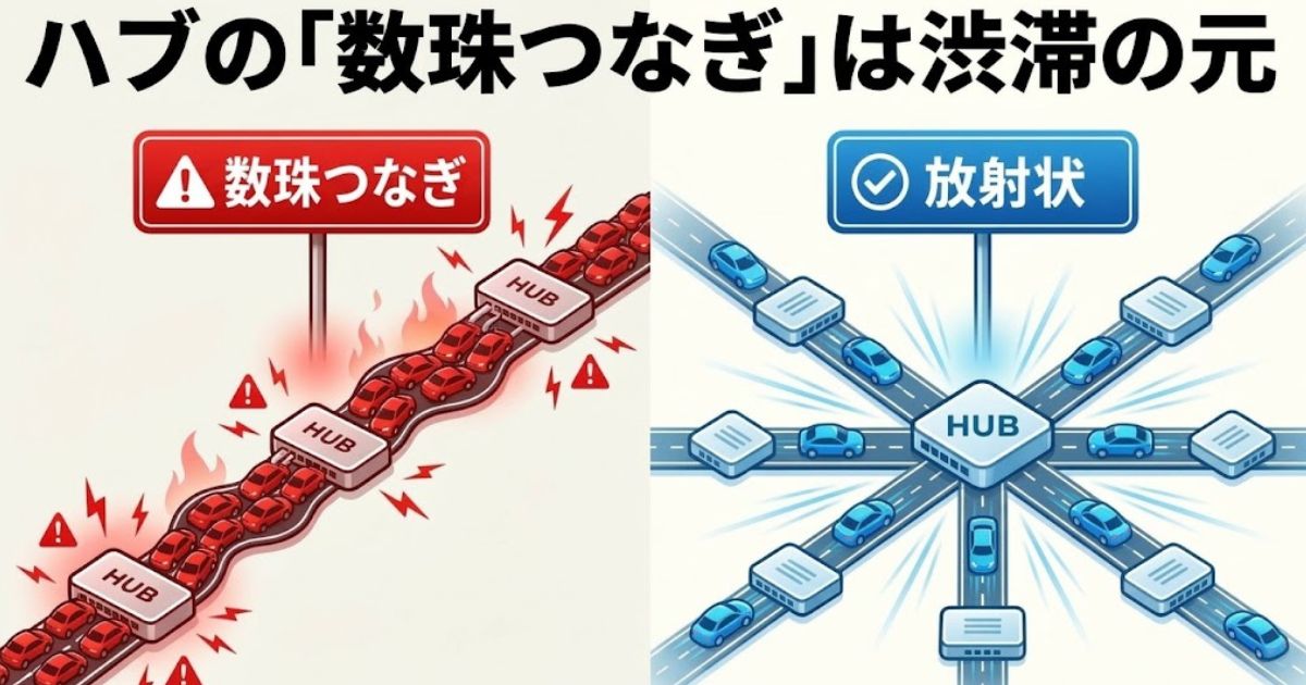 ハブの数珠つなぎは通信渋滞の元になるため、放射状に繋ぐスタートポロジが良いことを示す図