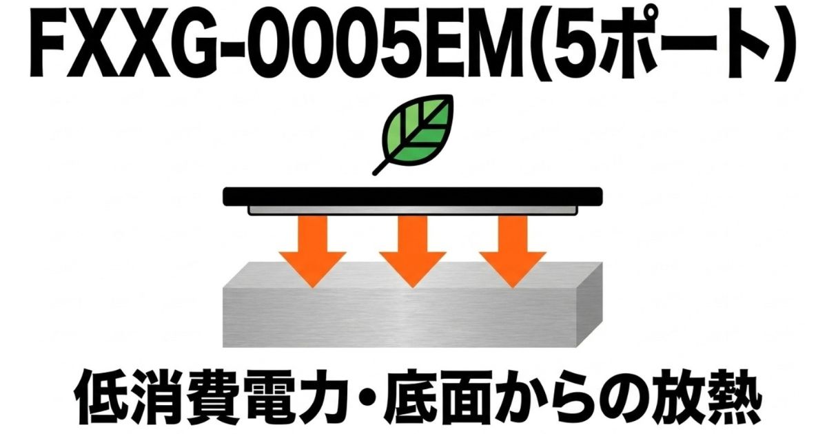 FXXG-0005EMの低消費電力と底面から熱を逃がす放熱構造を示す図