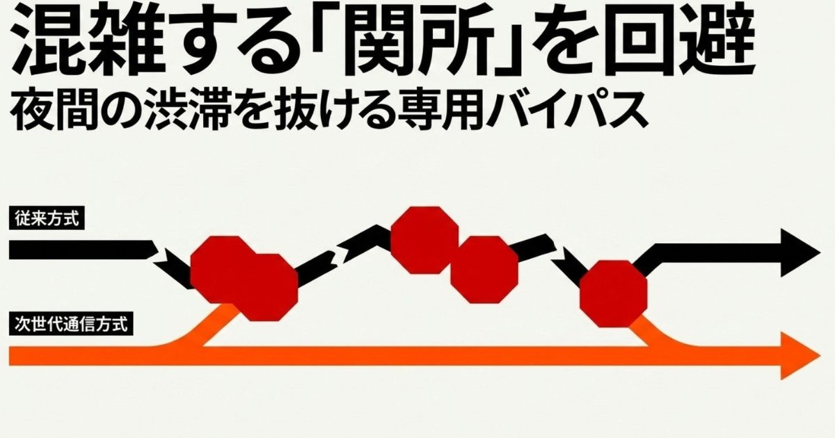 夜間の混雑する関所を回避するv6プラスの次世代通信方式バイパスの図解