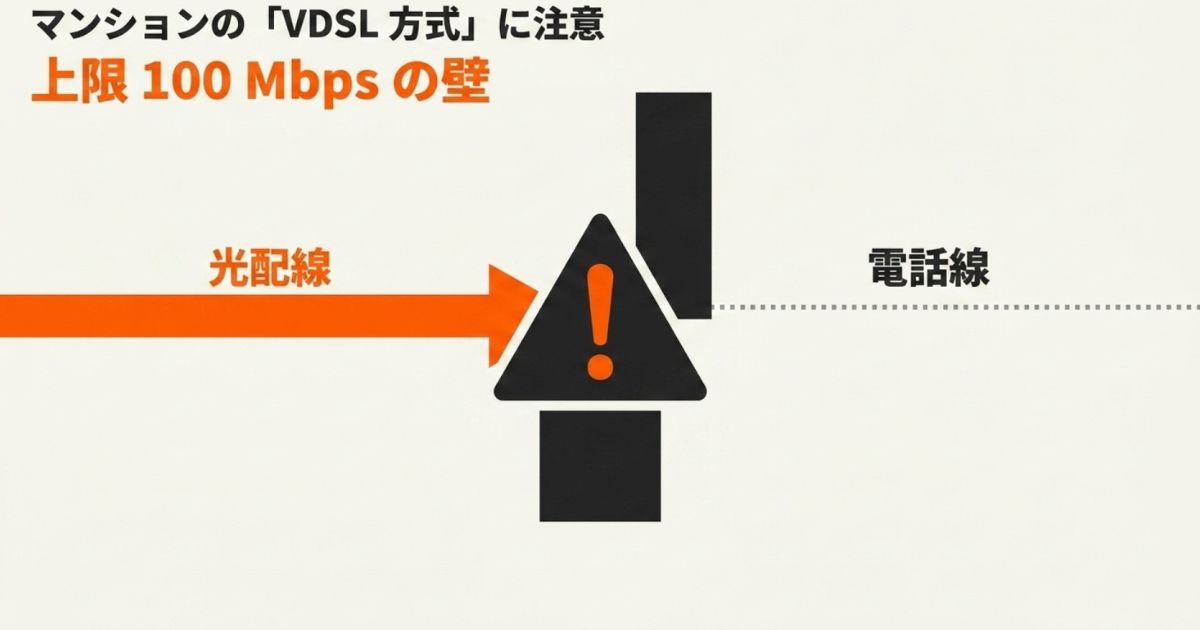 マンションのVDSL方式（電話線）による通信速度上限100Mbpsの壁の図解