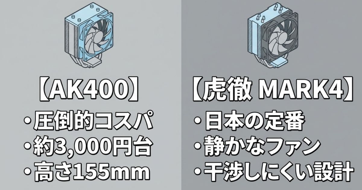 圧倒的コスパで約3,000円台のAK400と、日本の定番で静かで干渉しにくい虎徹 MARK4の特徴まとめ