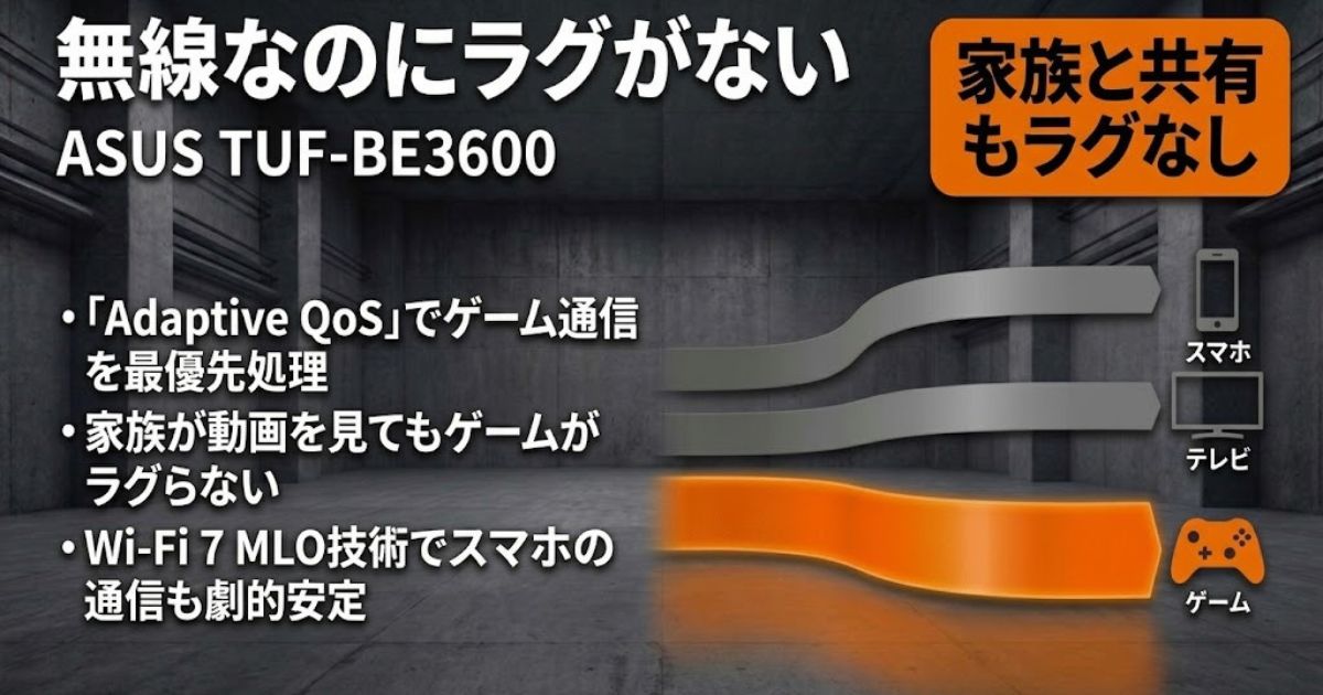 QoS機能とゲーミングポートで家族との回線共有時もラグを抑えるASUS TUF-BE3600