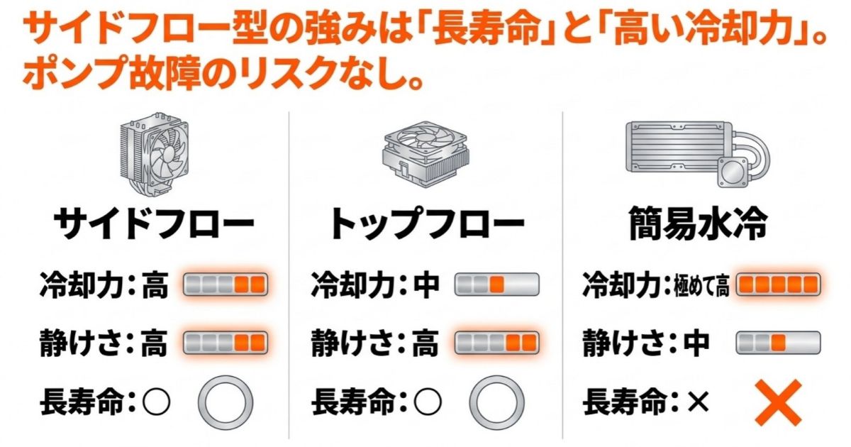 サイドフロー型の強みは長寿命と高い冷却力であり、ポンプ故障のリスクがないことをトップフローや簡易水冷と比較した図解