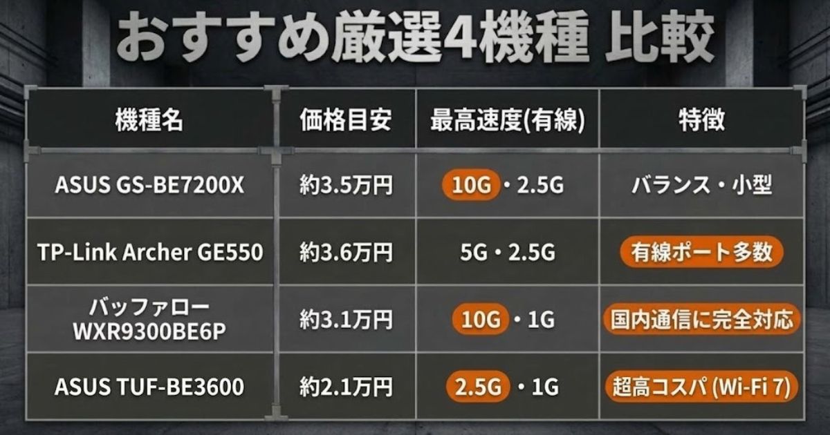 ゲーミングWi-Fiルーターおすすめ厳選4機種のスペック比較表