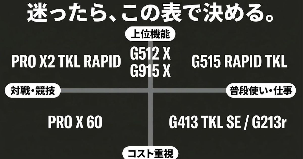 目的や予算に合わせて最適な1台が見つかるロジクールゲーミングキーボード比較表