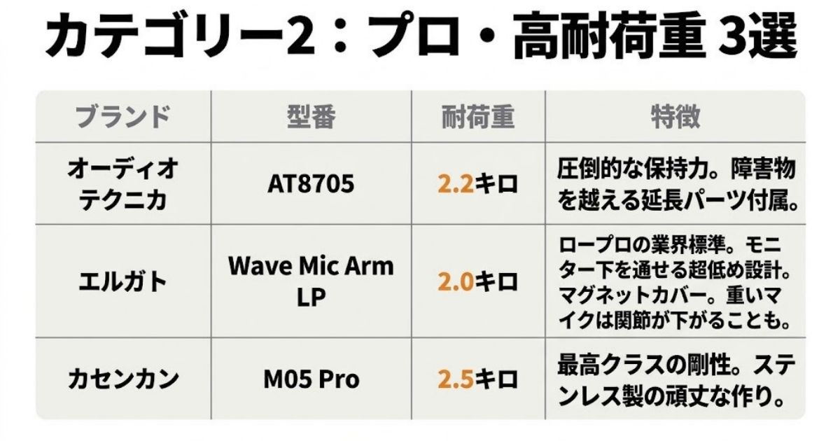 オーディオテクニカ、エルガト、カセンカンのプロ向けマイクアームの特徴まとめ