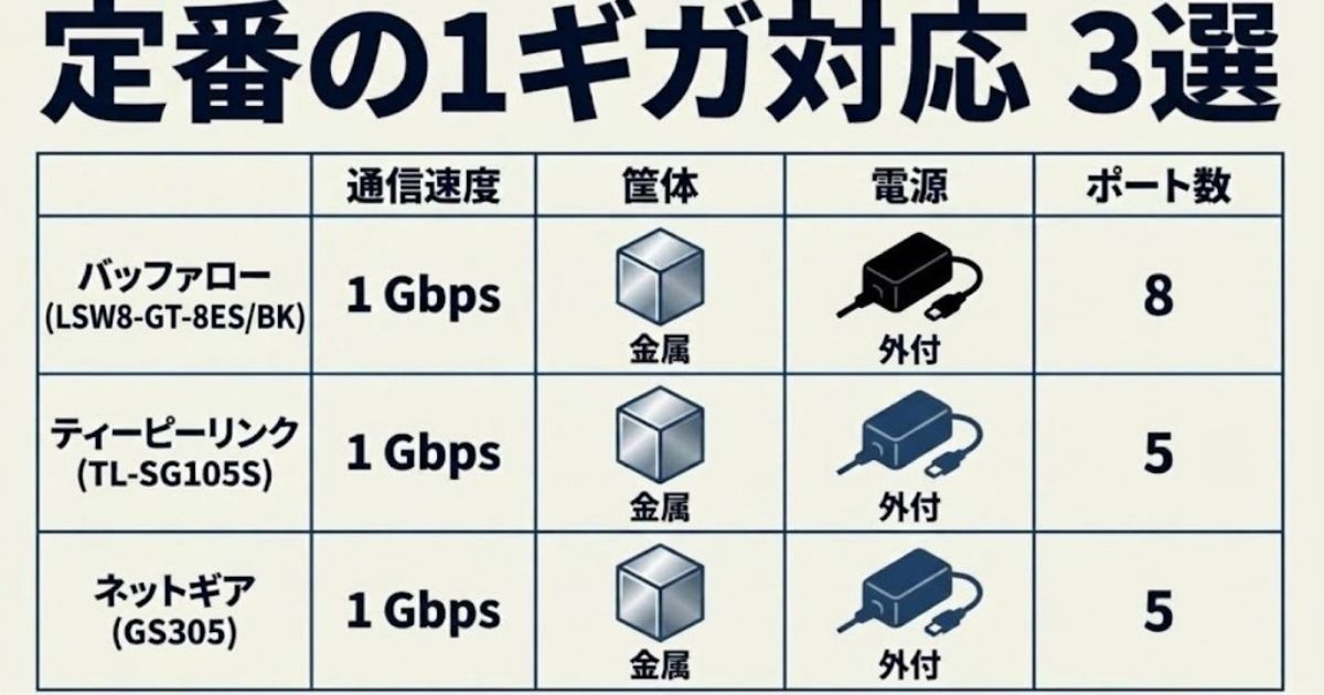 バッファロー、TP-Link、ネットギアの1Gbps対応スイッチングハブのスペック比較表