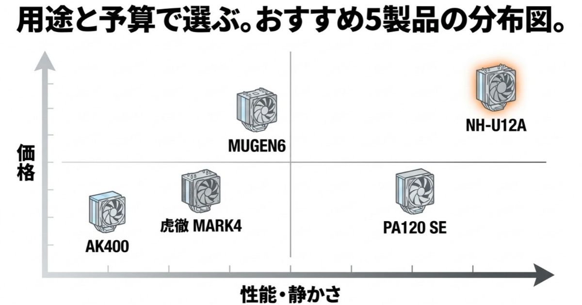 AK400、虎徹MARK4、MUGEN6、PA120 SE、NH-U12Aの5製品を、価格と性能・静かさの軸でマッピングした分布図
